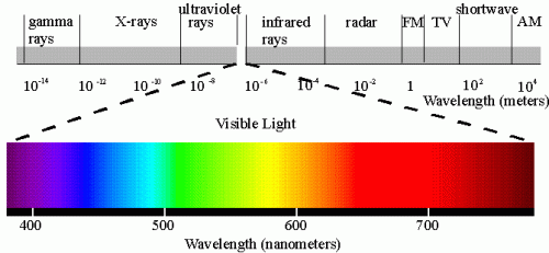 Thermal Imaging - Infrared Spectrum