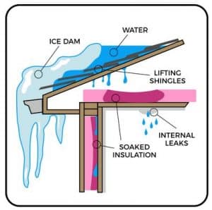 Ice Dam on Roof